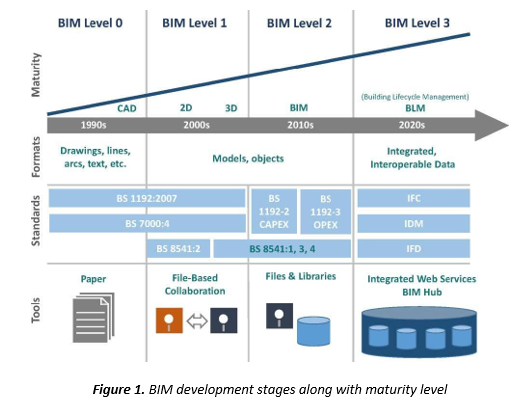 The levels of BIM - MCCM